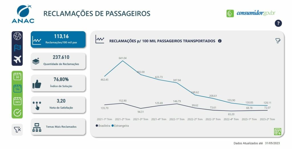 Anac Lança Painel de Reclamações de Passageiros: Relatório do 1º Trimestre de 2023